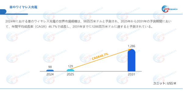 上記データはQYResearchのレポートに基づいています:「車のワイヤレス充電―グローバル市場シェアとランキング、全体の売上と需要予測、2026~2032」。Email:japan@qyresearch.com