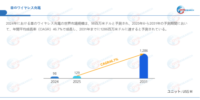 上記データはQYResearchのレポートに基づいています:「車のワイヤレス充電―グローバル市場シェアとランキング、全体の売上と需要予測、2026~2032」。Email:japan@qyresearch.com