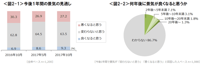 図2-1_今後1年間の景気の見通し_図2-2_何年後に景気が良くなると思うか