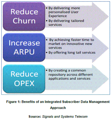 加入者データ管理(SDM)市場