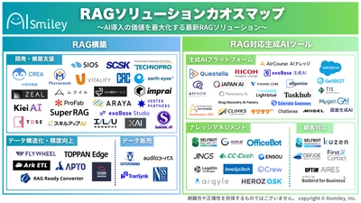アイスマイリー、RAGソリューションカオスマップを公開！ーAI導入の価値を最大化する最新RAGソリューション 84製品を紹介ー