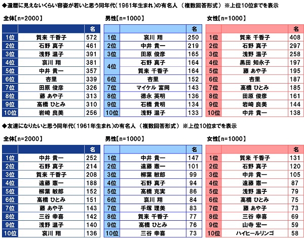 同年代の有名人