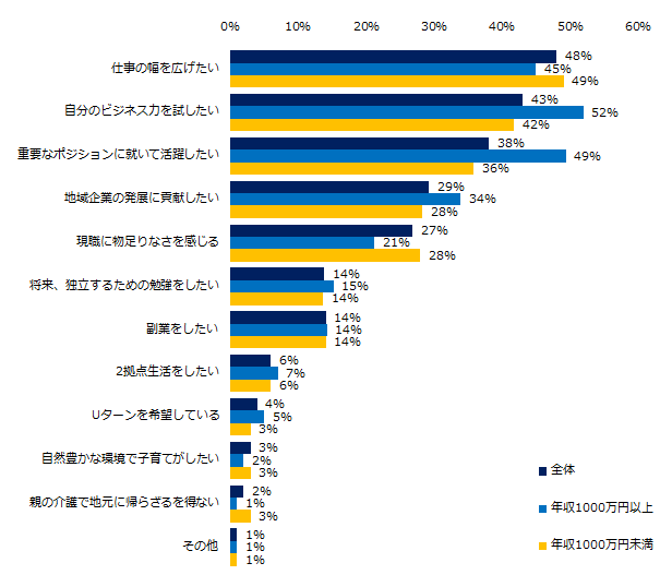 「“プロ人材”として働くことに興味がある」と回答した方に伺います。興味がある理由を教えてください。(複数回答可)