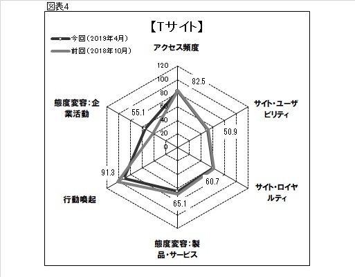 図表4●「Tサイト」のスコアチャート