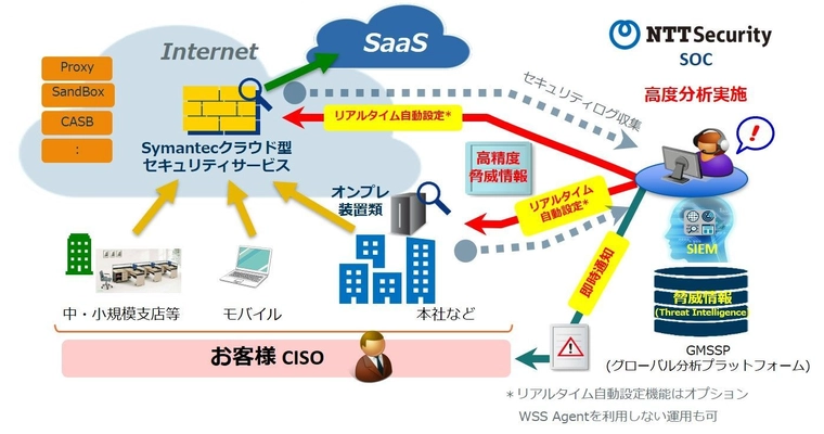 NTTセキュリティ、米Symantec社との 戦略パートナーシップの一環としてSymantec社製クラウド型 セキュリティサービスを組み込んだ高度分析サービスを提供開始