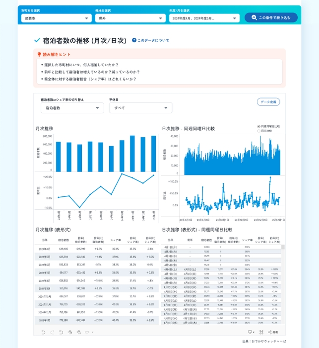 宿泊分析「宿泊者数の推移(月次/日次)」(分析条件：那覇市／県外のみ／2024年)