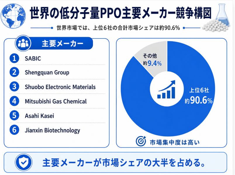 図.   低分子量ポリフェニレンエーテル, グローバル市場の競争環境