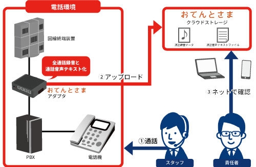 「おてんとさま」構成図