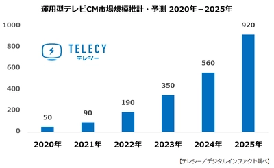 テレシー、2020年の運用型テレビCM市場は50億円、2025年には920億円規模に拡大と予測