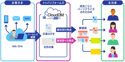 マーケティングオートメーションと連動して 1通からDMを発送する「CloudDM」の封書版を新発売