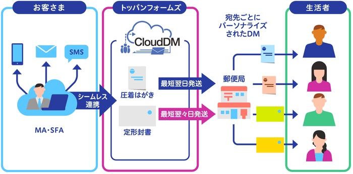 CloudDMのサービスイメージ