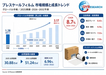 プレスケールフィルム市場分析レポート：2026年192百万米ドル規模、成長率8.7%推移