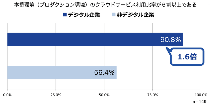 DX動向調査_クラウドの活用