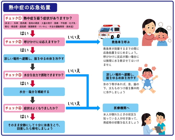 熱中症の対応処置フローチャート