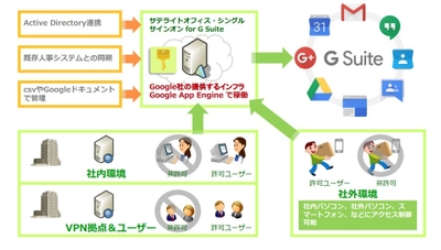 サテライトオフィス、G Suite(TM) 導入企業向けに シングルサインオン機能で、クラウドストレージ 「DirectCloud-BOX」と連携開始