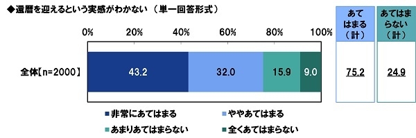 還暦を迎えるという実感がわかないか