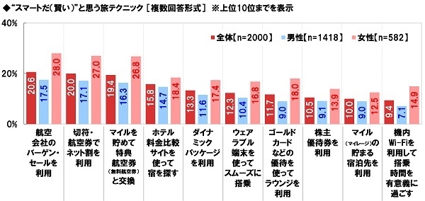 “スマートだ（賢い）”と思う旅テクニック