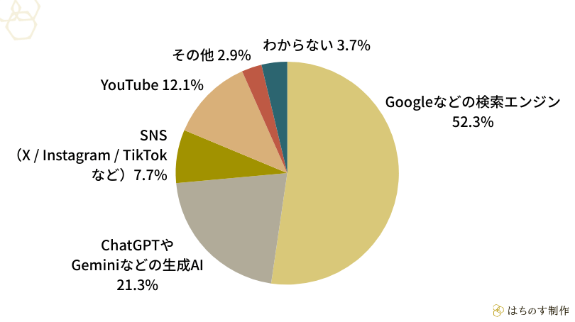 「商品やサービスの選び方・違い」を比較したいとき、最初に使うことが多い手段を1つ選んでください。