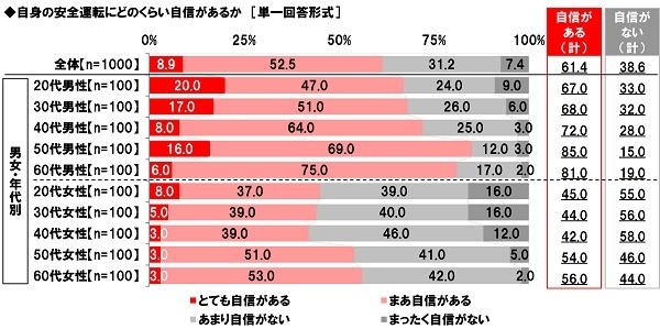 自身の安全運転にどのくらい自信があるか