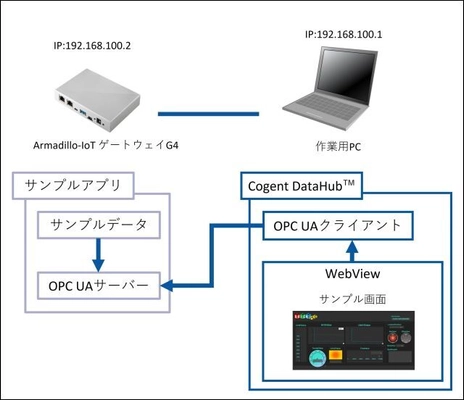 信頼性の高いデータ交換を実現する標準規格OPC UAで 産業機器向けサーバー開発を容易にする コンテナ評価版ソフトウェアを10月2日より提供開始