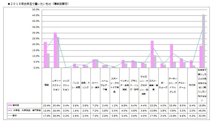 お年玉で買いたいもの
