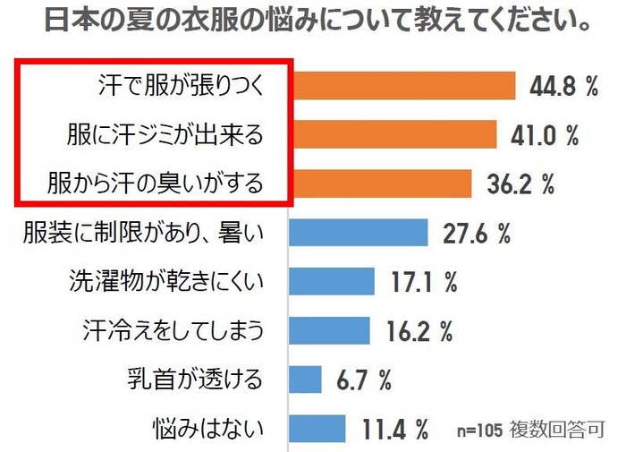 日本の夏の衣服の悩みについて教えてください。グラフ