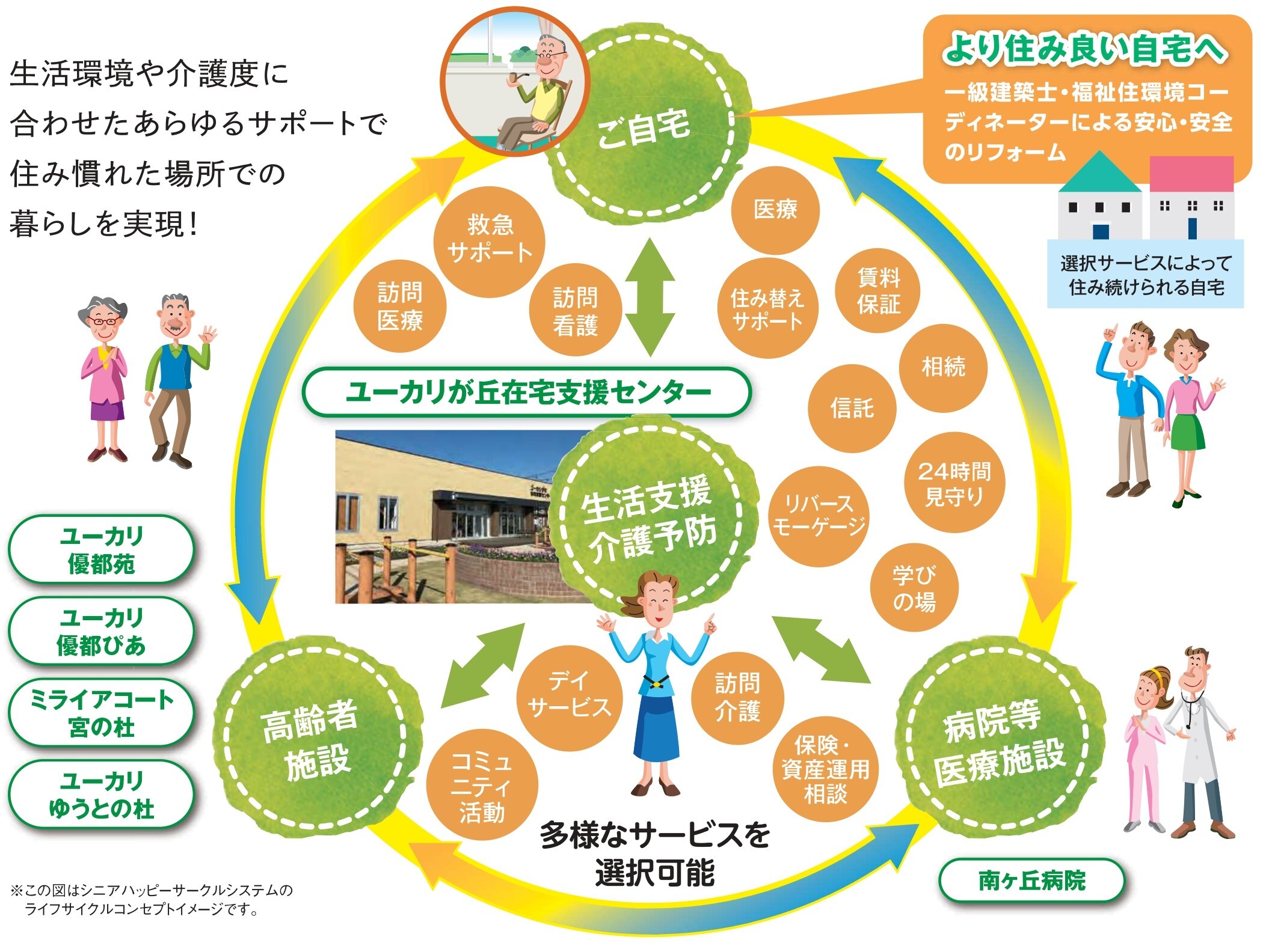 シニアハッピーサークルシステム概念図