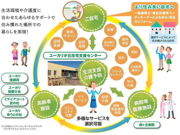 シニアハッピーサークルシステム概念図