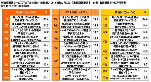動画配信サービス(YouTubeは除く)を利用していて経験したこと