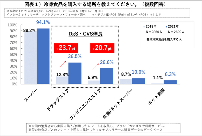 図表１