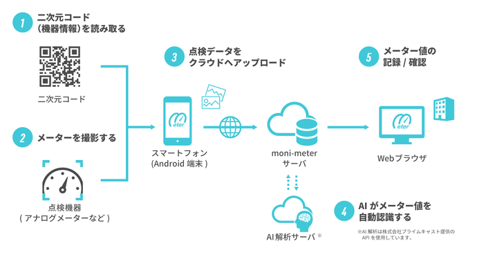 moni-meterの点検手順