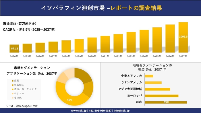 イソパラフィン溶剤市場レポート概要