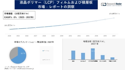 液晶ポリマー（LCP）フィルムおよび積層板市場調査の発展、傾向、需要、成長分析および予測2025―2037年