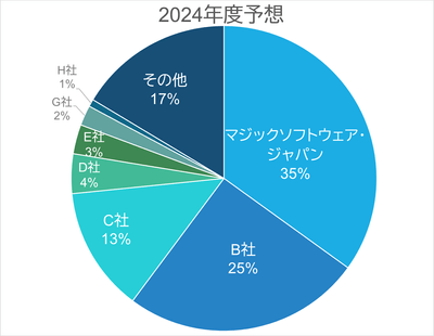 出典:デロイトトーマツ ミック経済研究所株式会社「ガバナンス強化と生成AI活用で加速する ローコード/ノーコードプラットフォームソリューション市場動向 2024年度版」(2024年6月刊)(mic-r.co.jp)