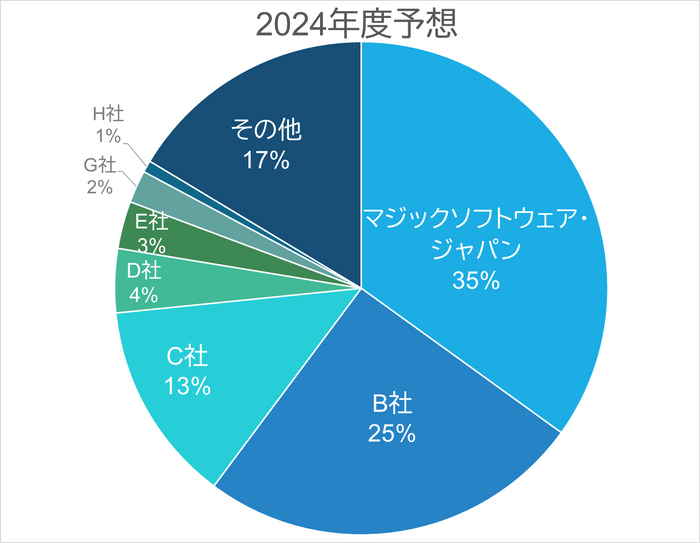 出典：デロイトトーマツ ミック経済研究所株式会社「ガバナンス強化と生成AI活用で加速する ローコード/ノーコードプラットフォームソリューション市場動向 2024年度版」（2024年6月刊）(mic-r.co.jp)