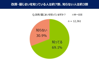 第1回 改葬・墓じまいに関する意識調査(2019年)　 ―改葬・墓じまいが必要になる可能性があるにもかかわらず、 行動していない人が6割。社会問題化する無縁墓の存在―