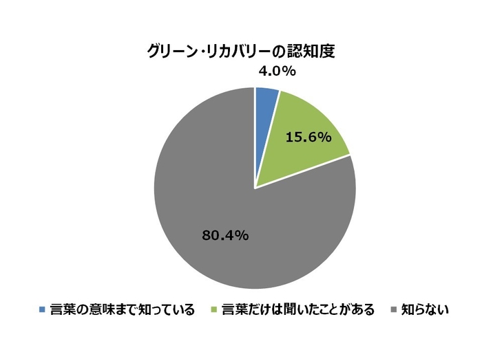 グリーン・リカバリーの認知度(2)