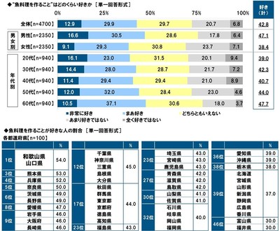 “魚料理を作ること”はどのくらい好きか