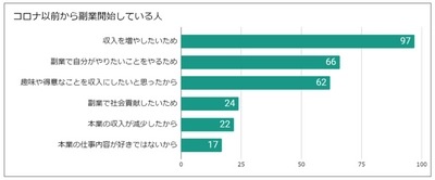 2月9日「副業の日」「副業者の実態調査」結果発表　 副業者の理想の働き方は「副業維持」「独立志向」の2極化 「独立志向」で理想が高い“コーチング系副業”※