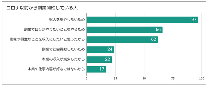 コロナ禍以前から副業開始している人