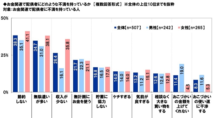 お金関連での配偶者への不満の内容