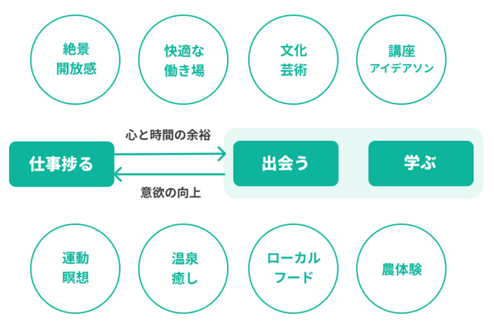 ワーケーションで実現するサイクル