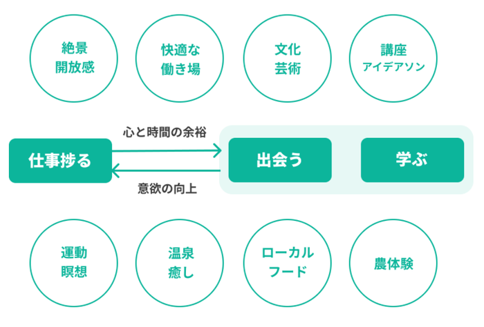 ワーケーションで実現するサイクル