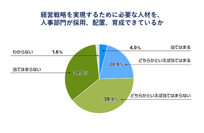 経営戦略を実現するために必要な人材を、人事部門が採用、配置、育成できているか
