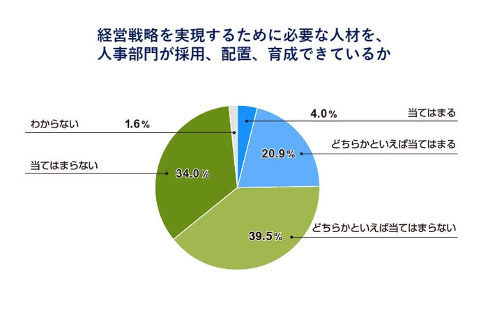 経営戦略を実現するために必要な人材を、人事部門が採用、配置、育成できているか