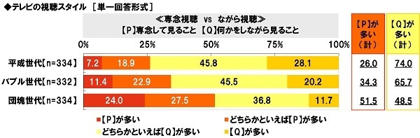 テレビの視聴スタイル≪専念視聴vsながら視聴≫