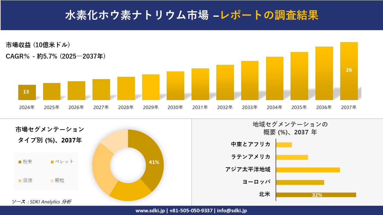水素化ホウ素ナトリウム市場の発展、傾向、需要、成長分析および予測2025－2037年