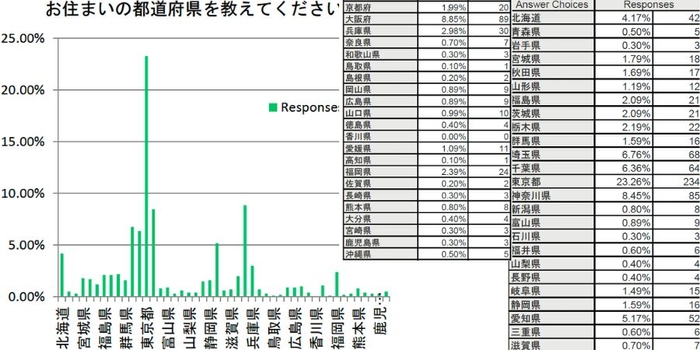 回答者の都道府県