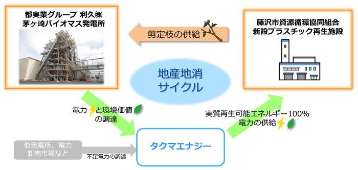 電力の地産地消事業スキーム