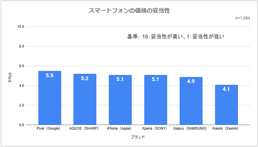 スマートフォンの価格の妥当性